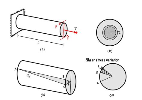 torsion test surface angles|torsion stress test pdf.